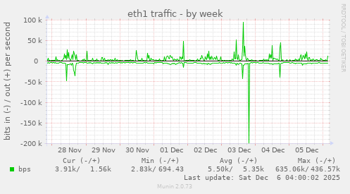 eth1 traffic