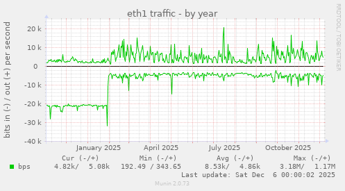 eth1 traffic