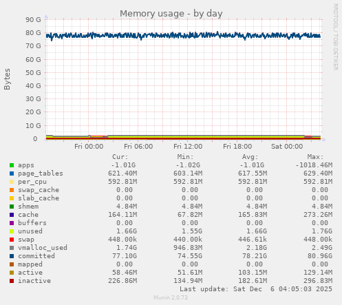 Memory usage
