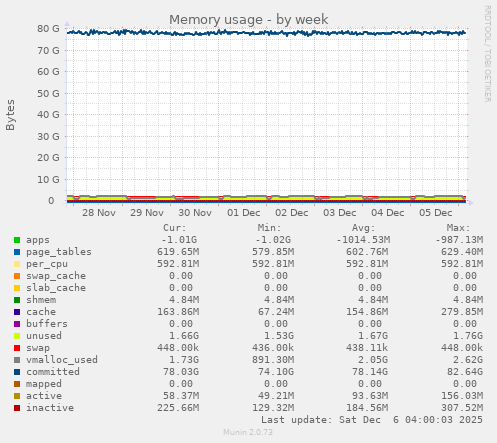Memory usage