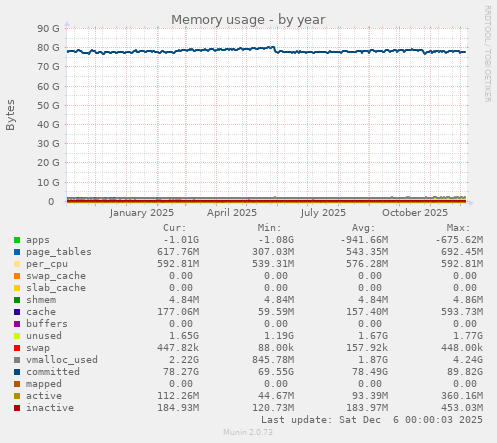 Memory usage