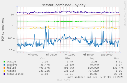 Netstat, combined