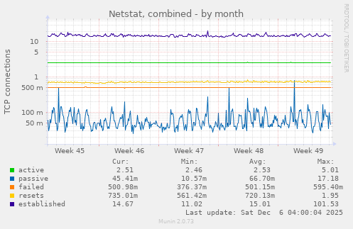 Netstat, combined