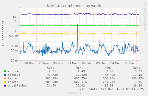 Netstat, combined