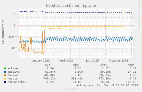 Netstat, combined