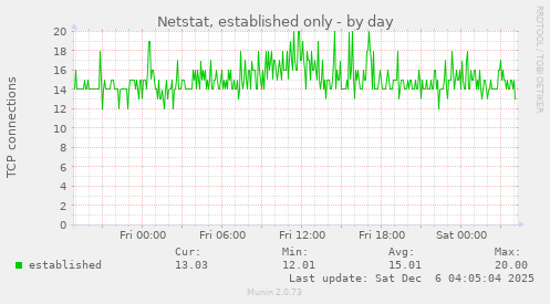 Netstat, established only