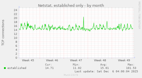 Netstat, established only