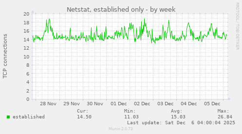 Netstat, established only