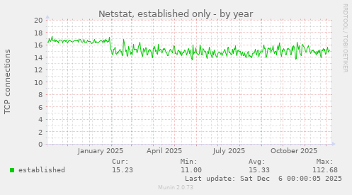 Netstat, established only