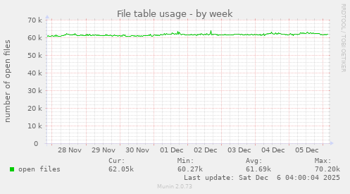 File table usage