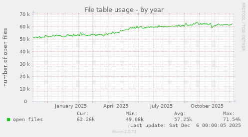 File table usage