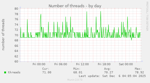 Number of threads