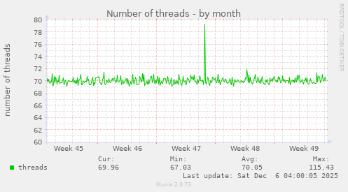 Number of threads