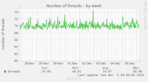 Number of threads