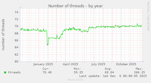 Number of threads
