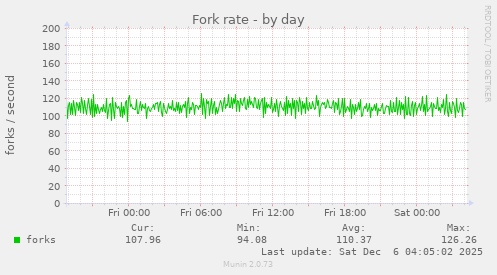 Fork rate