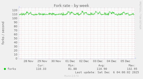 Fork rate