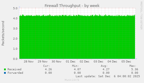 Firewall Throughput