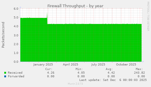 Firewall Throughput