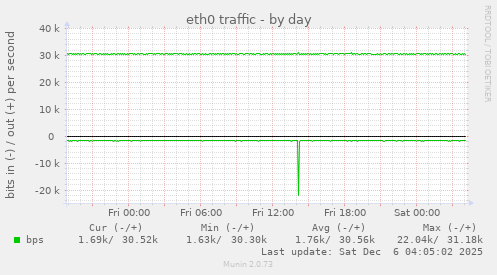 eth0 traffic