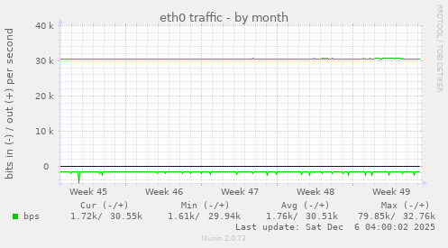 eth0 traffic