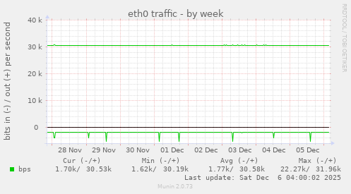 eth0 traffic