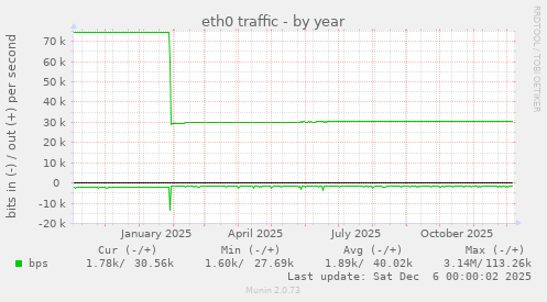 eth0 traffic