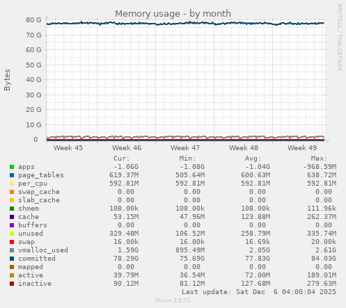 Memory usage