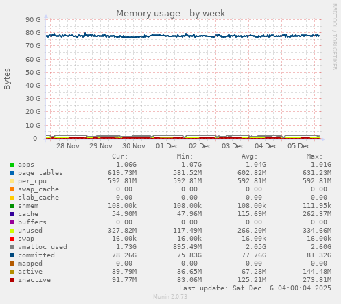 Memory usage