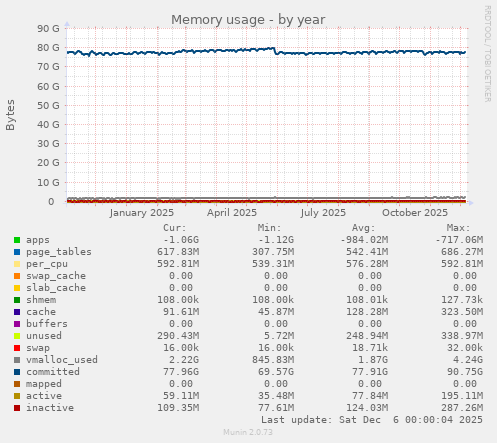 Memory usage