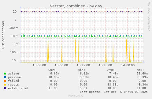 Netstat, combined