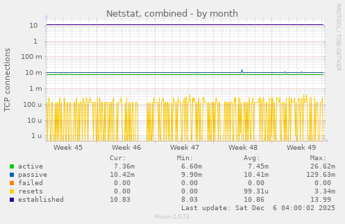 Netstat, combined