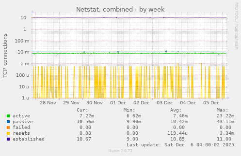 Netstat, combined