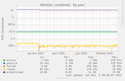 Netstat, combined
