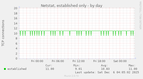 Netstat, established only