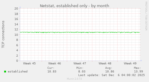 Netstat, established only