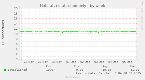 Netstat, established only