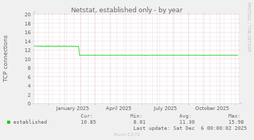 Netstat, established only