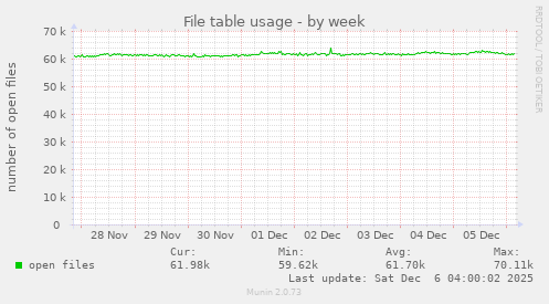 File table usage