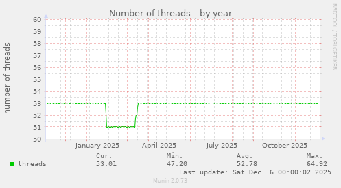 Number of threads