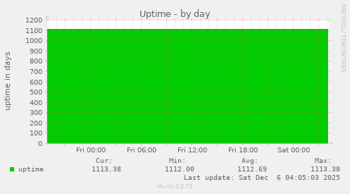 Uptime