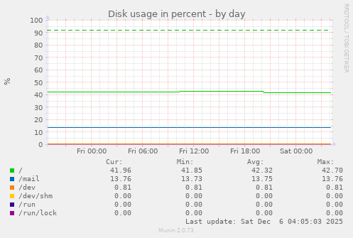 Disk usage in percent
