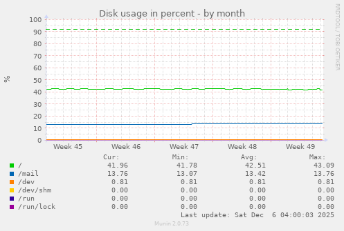 Disk usage in percent