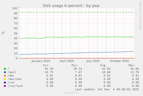 Disk usage in percent