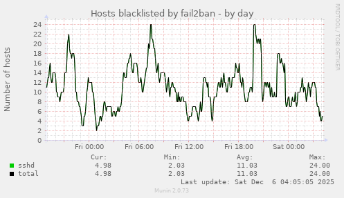 Hosts blacklisted by fail2ban