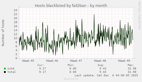 Hosts blacklisted by fail2ban