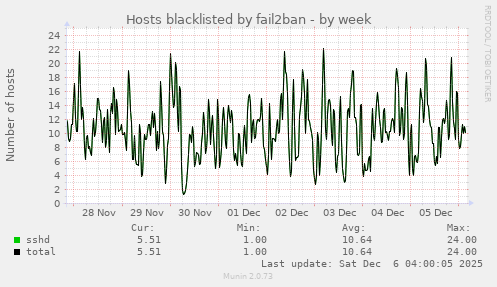 Hosts blacklisted by fail2ban