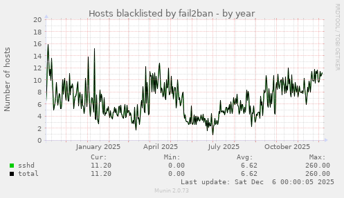 Hosts blacklisted by fail2ban