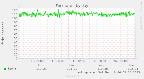 Fork rate
