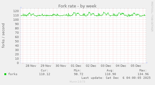 Fork rate